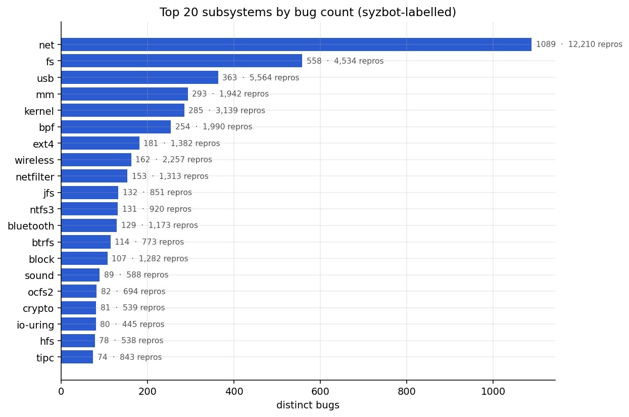 Top subsystems