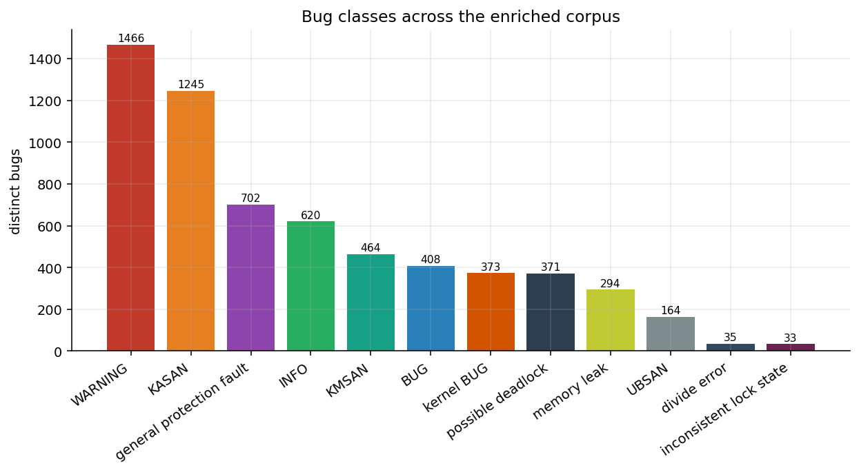 Bug classes across the corpus
