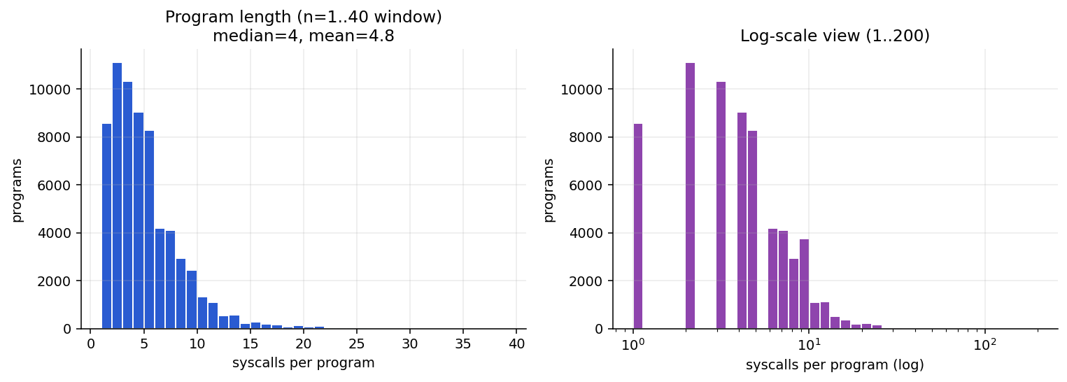 Program length histogram