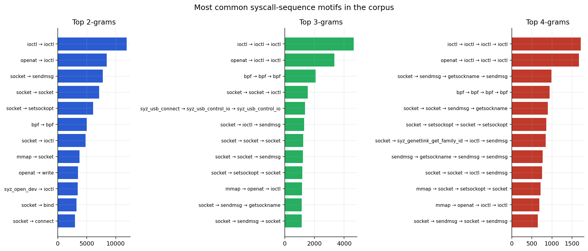 Syscall motifs