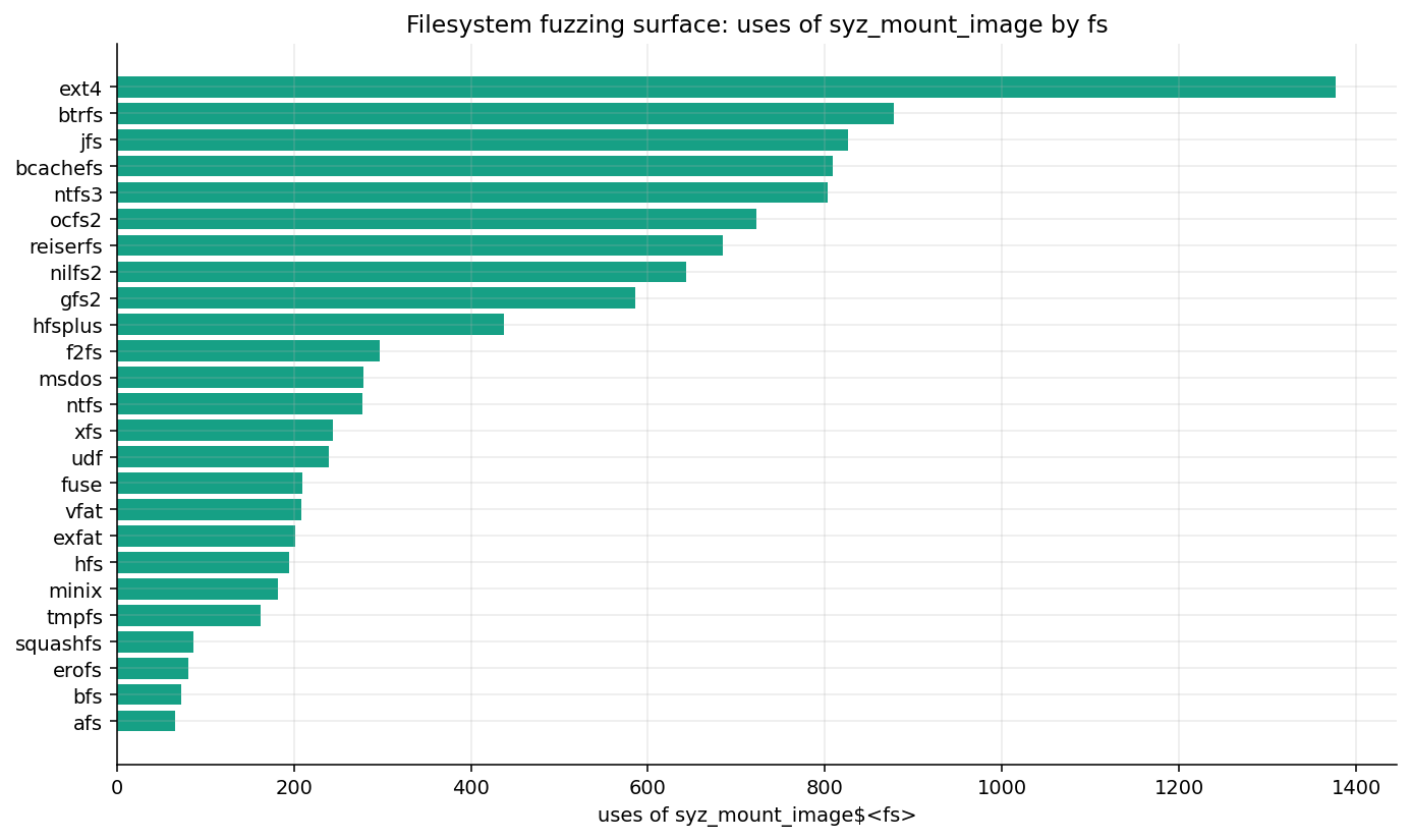 syz_mount_image by filesystem