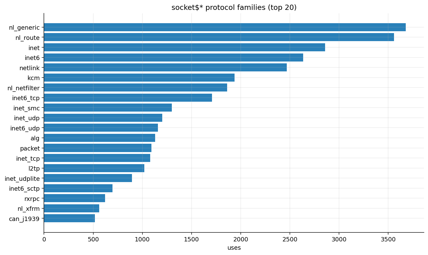 Socket protocol families