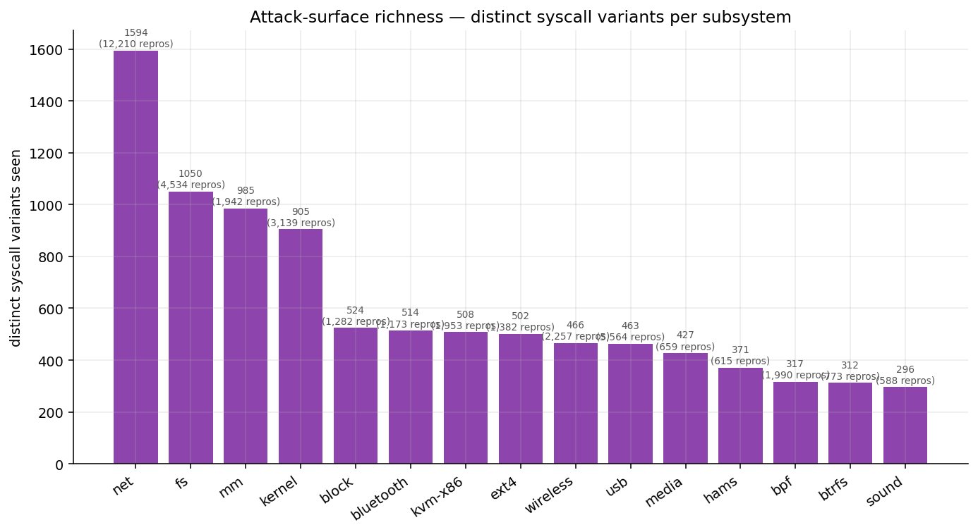Surface richness