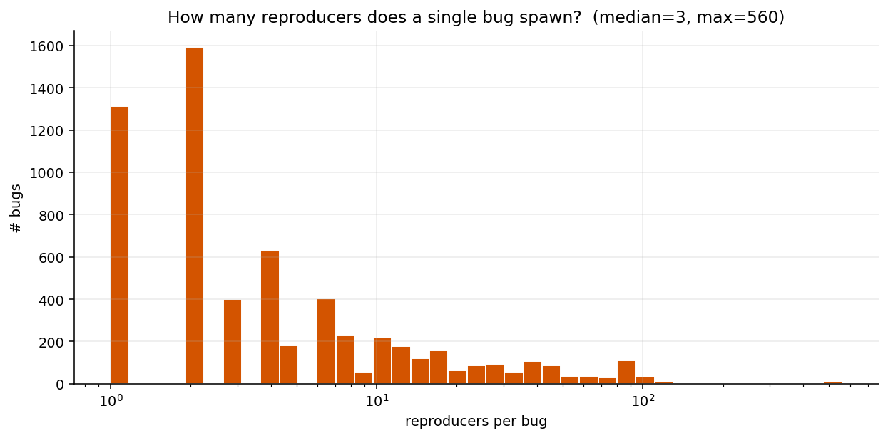 Programs per bug